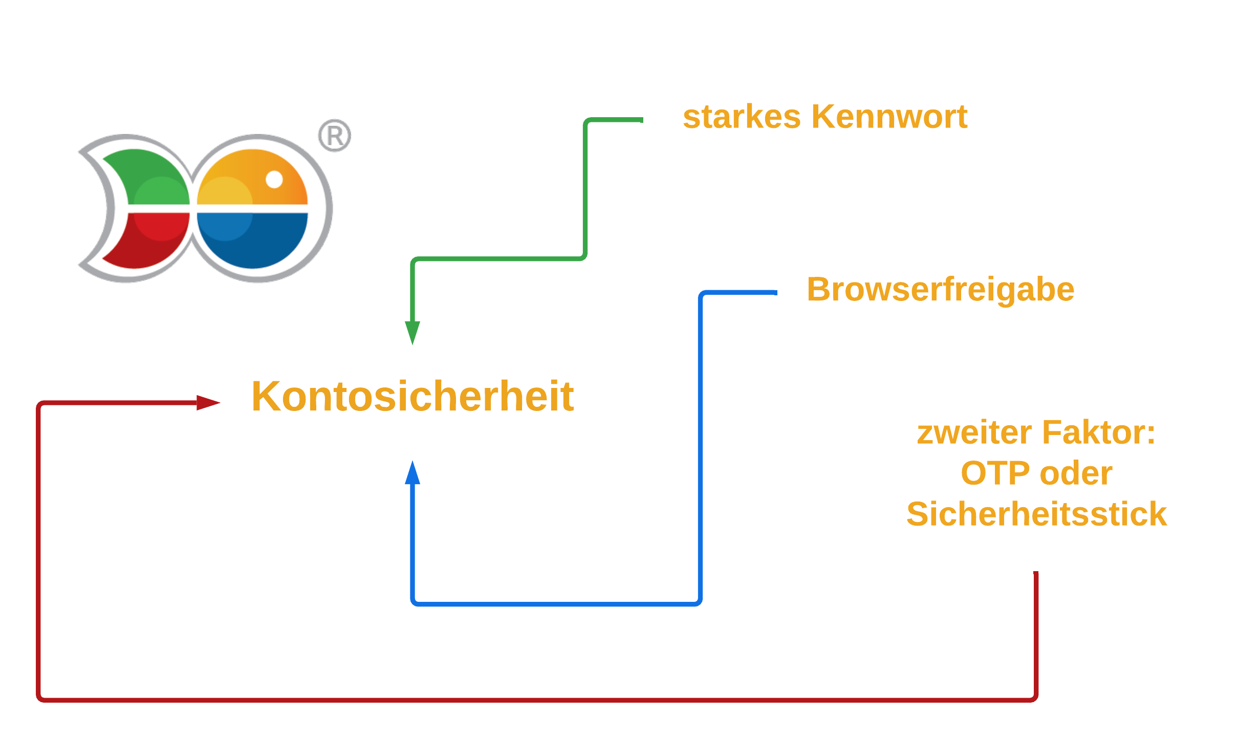Kontosicherheit.png